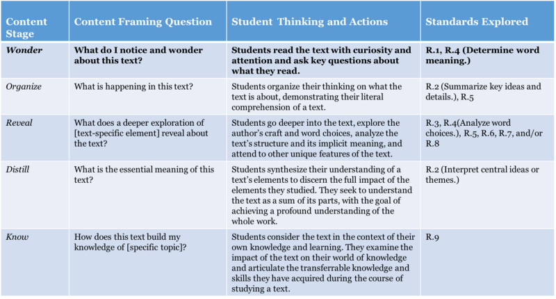 A table showing Content Stage, Content Framing Question, Student Thinknig and Actions, and Standards Explored. The stages listed include Wonder, Organize, Reveal, Distill, and Know. The Wonder line is bolded. The Content Framing question says, "What do I notice and wonder about this text?" The Student Thinking and Actions section says, "Studens read the text with curiousity and attention and ask key questions about what they read." The Standards Explored cell says, "R.1, R.4 (Determining word meaning.)"