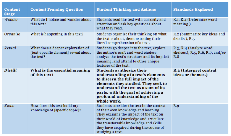 A table showing Content Stage, Content Framing Question, Student Thinknig and Actions, and Standards Explored. The stages listed include Wonder, Organize, Reveal, Distill, and Know. The Distill line is bolded. The Content Framing question says, "What is the essential meaning of this text?" The Student Thinking and Actions section says, "Students synthesize their understanding of a text's elements to discern the full impact of the elements they studied. They seek to understand the text as a sum of its parts, with the goal of achieving a profound understanding of the whole work." The Standards Explored cell says, "R.2 (Interpret central ideas or themes."