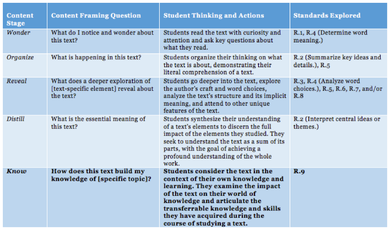 A table showing Content Stage, Content Framing Question, Student Thinking and Actions, and Standards Explored. The stages listed include Wonder, Organize, Reveal, Distill, and Know. The Know line is bolded. The Content Framing question says, "How does this text build my knowledge of (specific topic)?" The Student Thinking and Actions section says, "Students consider the text in the context of their knowledge and learning. They examine the impact of the text on their world of knowledge and articulate the transferrable knowledge and skills they have acquired during the course of studying a text." The Standards Explored cell says, "R.9"