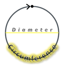 An illustration demonstrating that the diameter is the distance across a circle and the circumference is the distance around the circle.