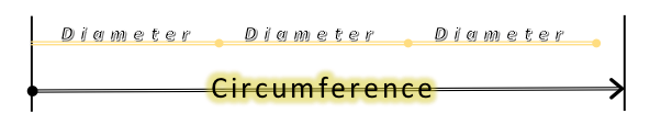 Unfurled as a tape diagram, the circumference is shown to be just greater than three times the diameter.