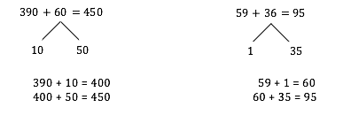 A number sentence showing 390 + 60 = 450, with the 60 broken into 10 and 50. Below, 390 + 10 = 400, 400 + 50 = 450. A number sentence that shows 59 + 36 = 95 with the 36 broken into 1 and 35. Below, 59 + 1 = 60, 60 + 35 = 95.