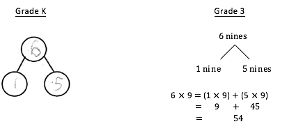 A comparison showing Grade K and Grade 3. For Grade K, a number bond showing 6 is 1 and 5. For grade 3, a number bond showing 6 nines is 1 nine and 5 nines. Below, 6 x 9 = (1 x 9) + (5 x 9), equals 9 + 45, equals 54.