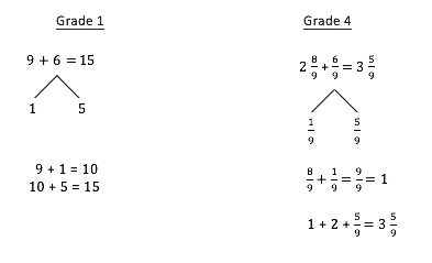 A comparison showing Grade 1 and Grade 4. For Grade 1, a number sentence which reads 9 + 6 = 15 with 6 broken into 1 and 5. Below, 9 + 1 = 10, 10 + 5 = 15. For Grade 4, a number sentence which shows 2 8/9 + 6/9 = 3 5/9, with 6/9 broken into 1/9 and 5/9. Below, 8/9 + 1/9 = 9/9 equals 1, 1 + 2 + 5/9 = 3 5/9.