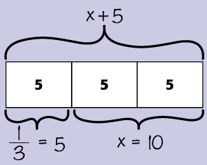 Three segment paper strip with x plus five equals the whole and one third equals x. Each segment equals five, and x is two segments and equals ten.